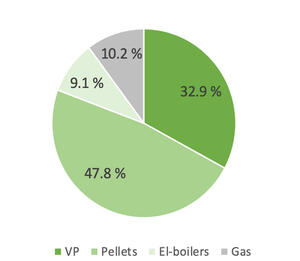 Produksjonsmiks 2023 32,9% VP, 47,8% pellets, 9,1% el-boilers, 10,2% gas