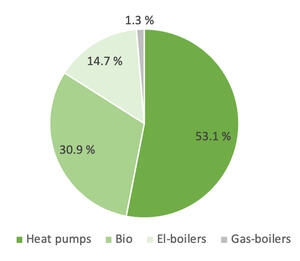 produksjonsmiks 2121: 53,1% heat pumps, 30,9% bio, 14,7% el-boilers, 1,3% gas-boilers