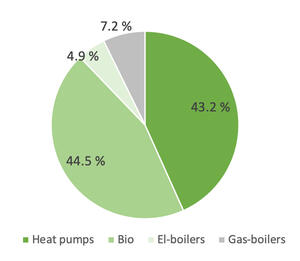 prduksjonsmiks 2022: 43,2% heat pumps, 44,5% bio, 4,9% el-boilers, 7,2% gas-boilers