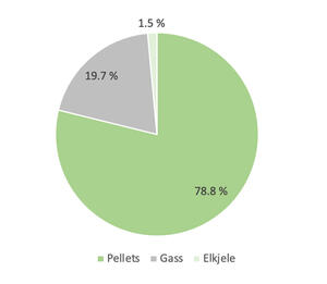 Produksjonsmiks 2023: 78,8% pellets, 19,7% gass, 1,5% elkjele